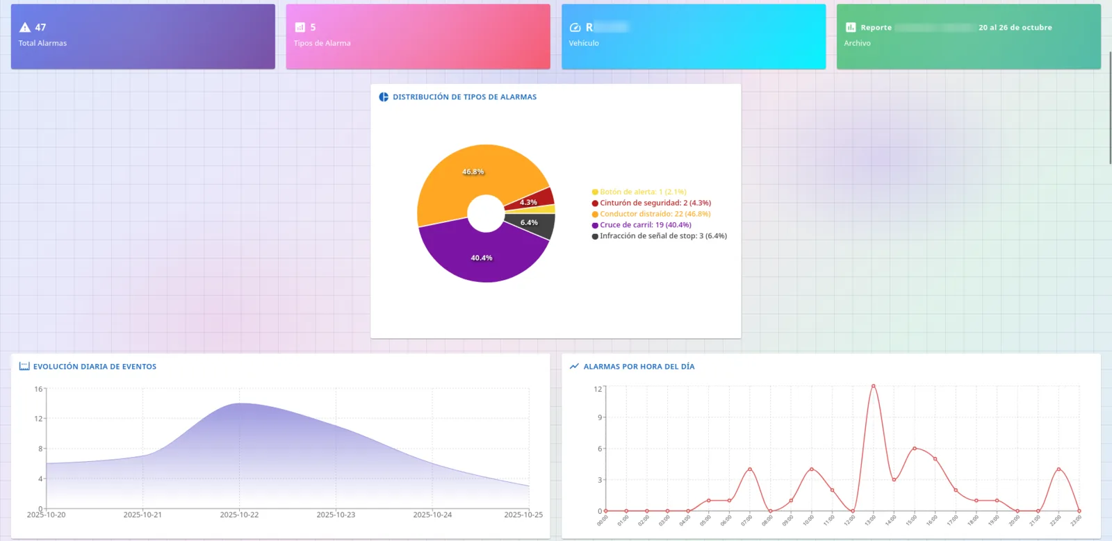 Ejemplo del reporte web con datos ficticios: métricas de la semana y distribución de tipos de alarma.